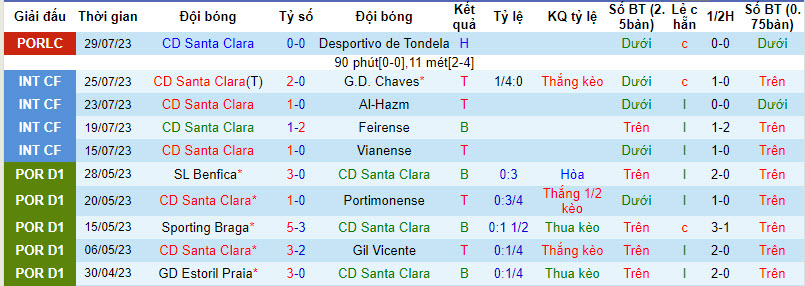 Nhận định, soi kèo CD Santa Clara vs SCU Torreense, 00h00 ngày 17/8 - Ảnh 1