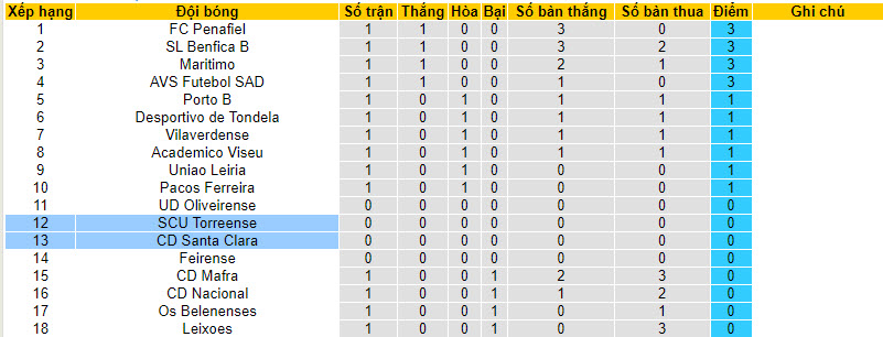 Nhận định, soi kèo CD Santa Clara vs SCU Torreense, 00h00 ngày 17/8 - Ảnh 3