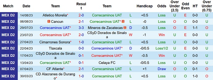 Nhận định, soi kèo Correcaminos vs Tapatio, 10h05 ngày 17/8 - Ảnh 1