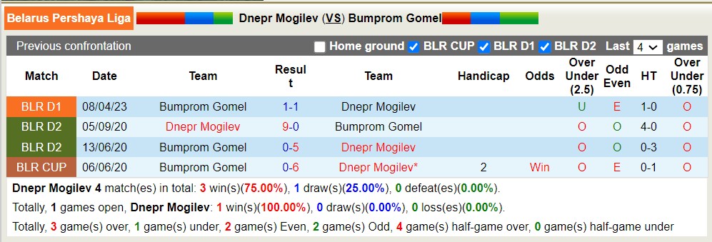 Nhận định, soi kèo Dnepr Mogilev vs Bumprom Gomel, 21h30 ngày 16/8 - Ảnh 3