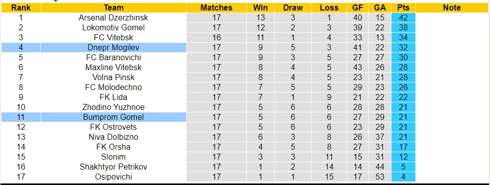 Nhận định, soi kèo Dnepr Mogilev vs Bumprom Gomel, 21h30 ngày 16/8 - Ảnh 4