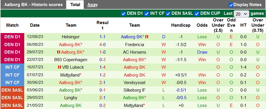Nhận định, soi kèo Egen vs Aalborg, 22h ngày 15/8 - Ảnh 2
