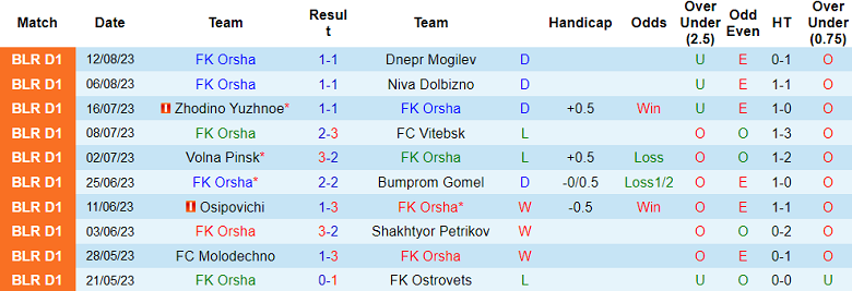 Nhận định, soi kèo FK Orsha vs Lida, 19h30 ngày 16/8 - Ảnh 1