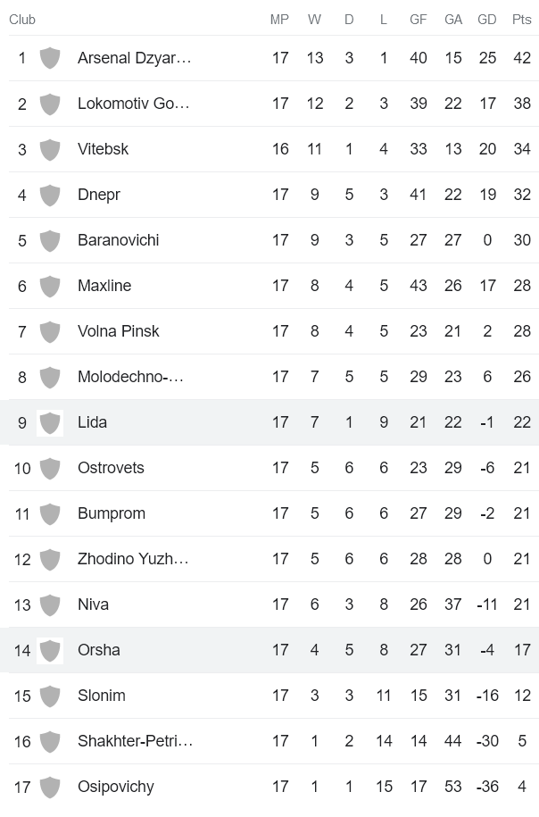 Nhận định, soi kèo FK Orsha vs Lida, 19h30 ngày 16/8 - Ảnh 4