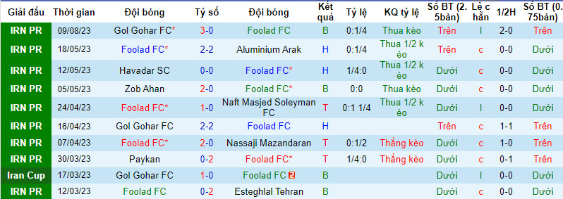 Nhận định, soi kèo Foolad FC vs Sanat Naft, 01h00 ngày 17/8 - Ảnh 1