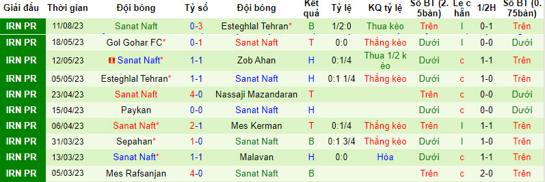 Nhận định, soi kèo Foolad FC vs Sanat Naft, 01h00 ngày 17/8 - Ảnh 2