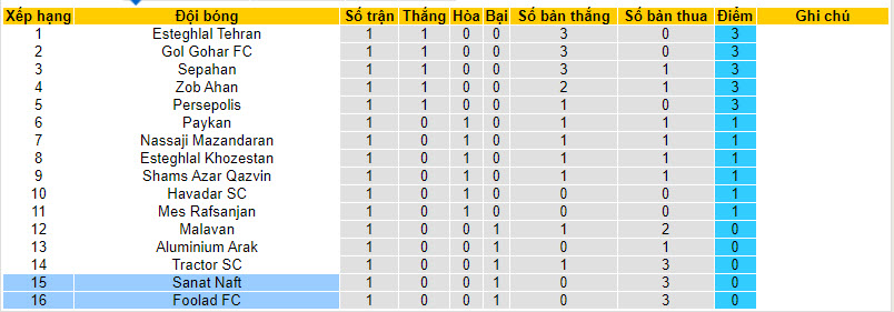 Nhận định, soi kèo Foolad FC vs Sanat Naft, 01h00 ngày 17/8 - Ảnh 4