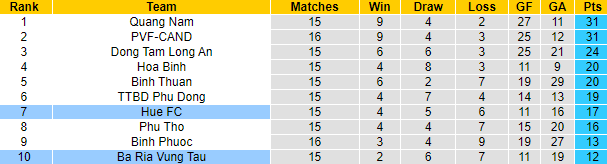 Nhận định, soi kèo Huế vs Bà Rịa Vũng Tàu, 16h ngày 15/8 - Ảnh 4