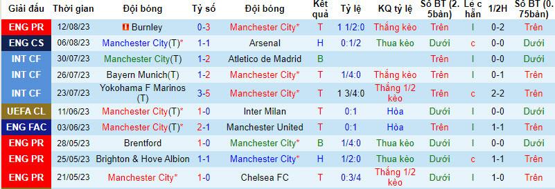 Nhận định, soi kèo Man City vs Sevilla, 02h00 ngày 17/8 - Ảnh 1
