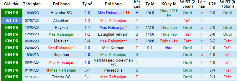 Nhận định, soi kèo Mes Rafsanjan vs Nassaji Mazandaran, 23h30 ngày 16/8 - Ảnh 1