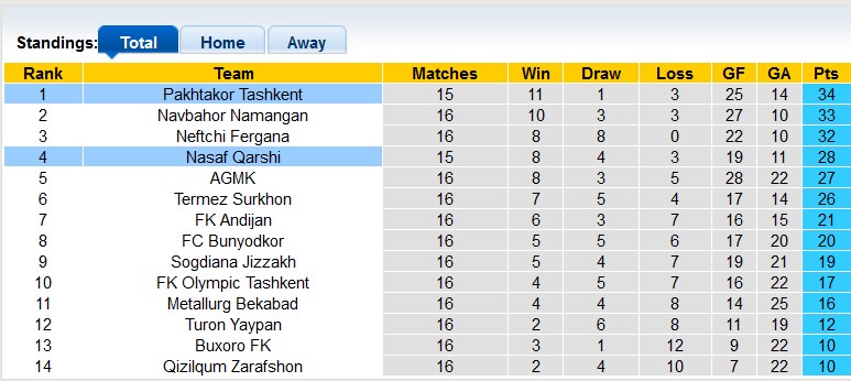 Nhận định, soi kèo Nasaf Qarshi vs Pakhtakor Tashkent, 22h ngày 15/8 - Ảnh 4
