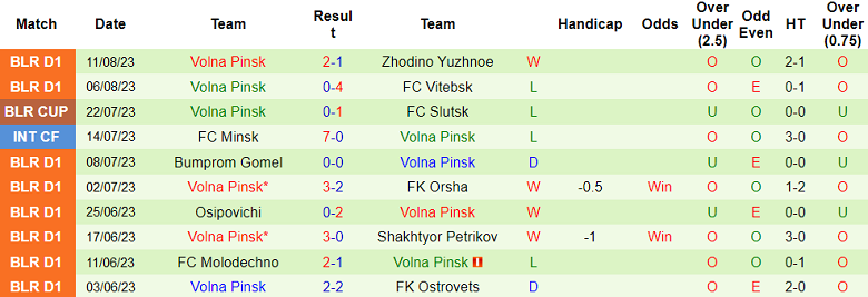 Nhận định, soi kèo Niva Dolbizno vs Volna Pinsk, 18h00 ngày 16/8 - Ảnh 2