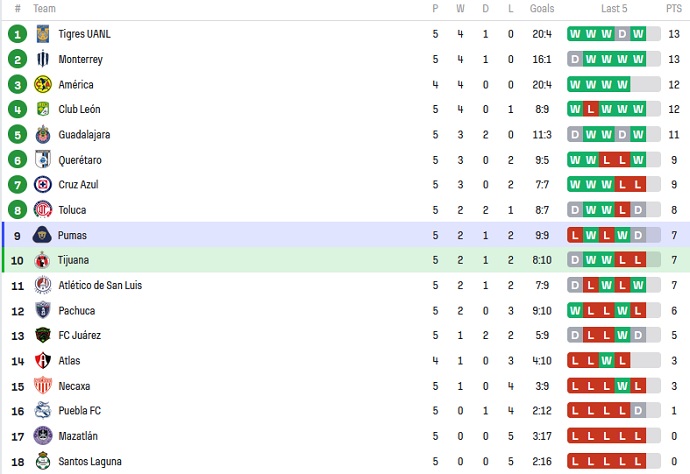Nhận định, soi kèo Nữ Club Tijuana vs Nữ Pumas UNAM, 10h10 ngày 17/8 - Ảnh 4