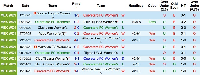 Nhận định, soi kèo Nữ Queretaro vs Nữ Puebla, 08h06 ngày 17/8 - Ảnh 1