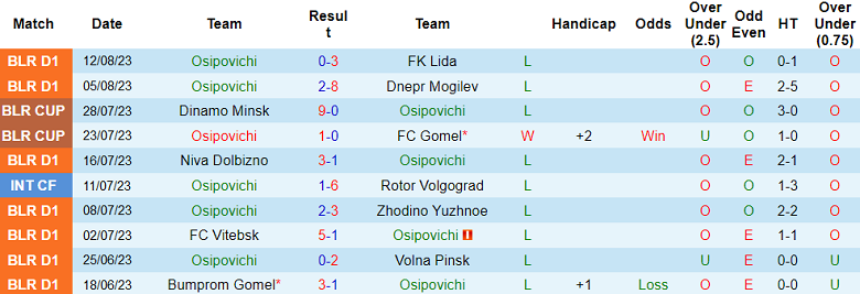 Nhận định, soi kèo Osipovichi vs Arsenal Dzerzhinsk, 18h30 ngày 16/8 - Ảnh 1