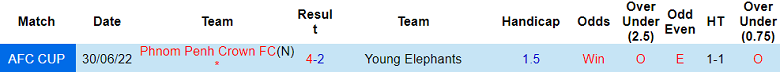 Nhận định, soi kèo Phnom Penh Crown FC vs Young Elephants, 18h00 ngày 16/8 - Ảnh 3