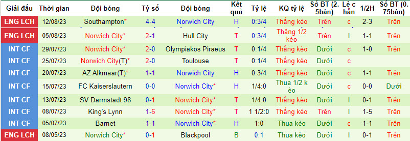 Nhận định, soi kèo Queens Park Rangers vs Norwich City, 01h45 ngày 17/8 - Ảnh 2