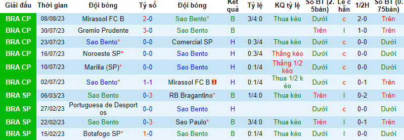 Nhận định, soi kèo Sao Bento vs Marilia, 2h00 ngày 16/8 - Ảnh 1