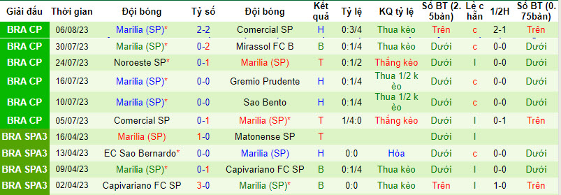 Nhận định, soi kèo Sao Bento vs Marilia, 2h00 ngày 16/8 - Ảnh 2