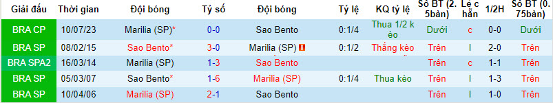 Nhận định, soi kèo Sao Bento vs Marilia, 2h00 ngày 16/8 - Ảnh 3