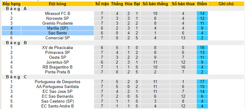 Nhận định, soi kèo Sao Bento vs Marilia, 2h00 ngày 16/8 - Ảnh 4