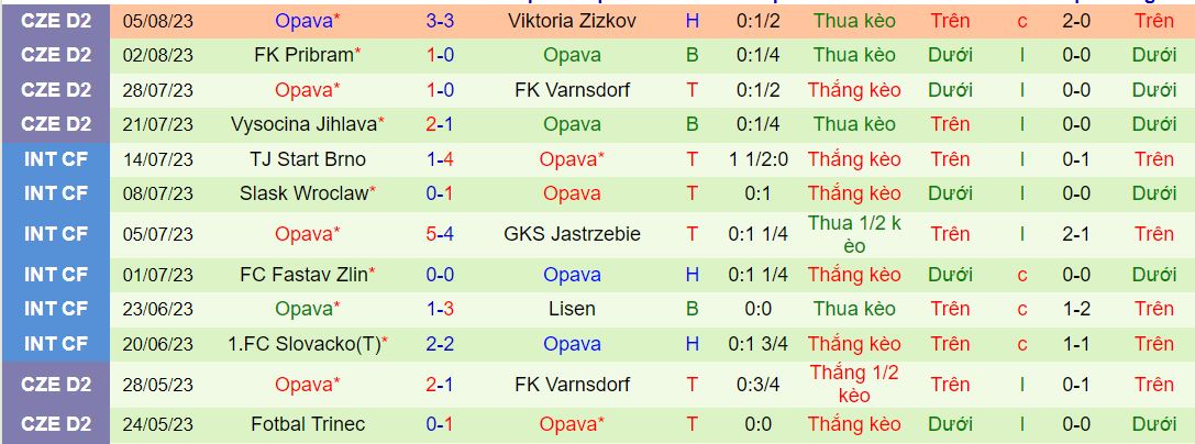 Nhận định, soi kèo Sumperk vs Opava, 22h30 ngày 16/8 - Ảnh 2