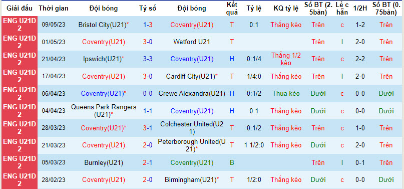 Nhận định, soi kèo U21 Coventry vs U21 Bournemouth, 20h ngày 15/8 - Ảnh 1