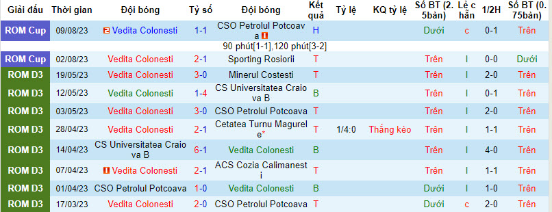 Nhận định, soi kèo Vedita Colonesti vs FC Arges, 21h30 ngày 17/8 - Ảnh 1
