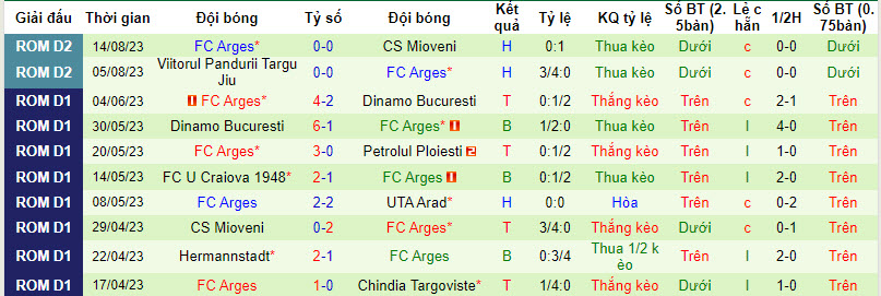 Nhận định, soi kèo Vedita Colonesti vs FC Arges, 21h30 ngày 17/8 - Ảnh 2