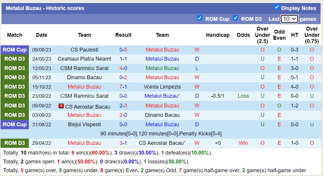 Nhận định, soi kèo Viitorul Ianca vs Metalul Buzau, 21h30 ngày 16/8 - Ảnh 2