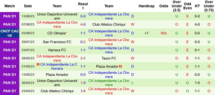 Nhận định, soi kèo Xelaju vs Independiente, 09h00 ngày 17/8 - Ảnh 2