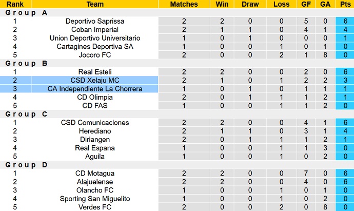 Nhận định, soi kèo Xelaju vs Independiente, 09h00 ngày 17/8 - Ảnh 3