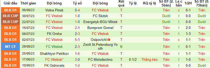 Nhận định, soi kèo Zhodino Yuzhnoe vs FC Vitebsk, 22h00 ngày 16/8 - Ảnh 2