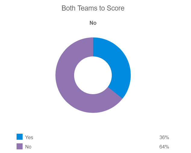Siêu máy tính BetClan dự đoán nữ Úc vs nữ Anh, 17h00 ngày 16/8 - Ảnh 2
