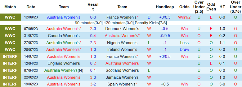 Soi kèo phạt góc nữ Úc vs nữ Anh, 17h00 ngày 16/8 - Ảnh 1