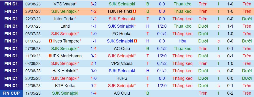 Soi kèo phạt góc SJK Seinajoki vs KTP Kotka, 22h ngày 15/8 - Ảnh 1