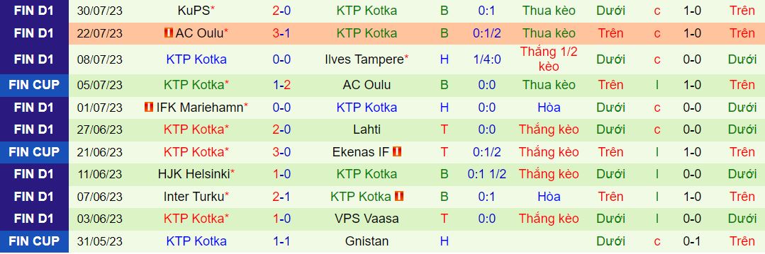 Soi kèo phạt góc SJK Seinajoki vs KTP Kotka, 22h ngày 15/8 - Ảnh 2