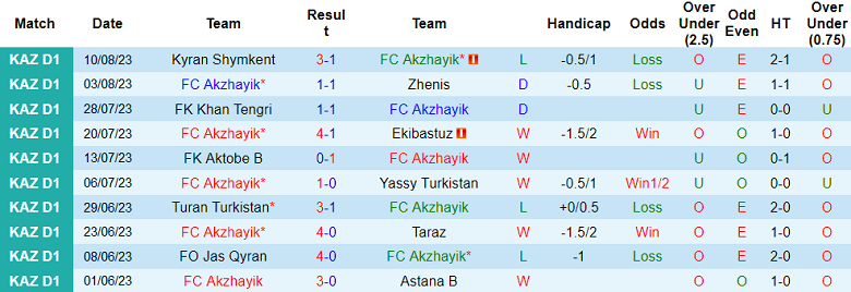 Nhận định, soi kèo Akzhayik vs Akademiya Ontustik, 17h00 ngày 17/8 - Ảnh 1