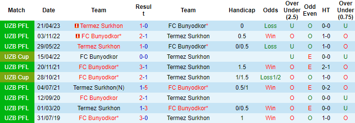 Nhận định, soi kèo Bunyodkor vs Termez Surkhon, 21h ngày 16/8 - Ảnh 3
