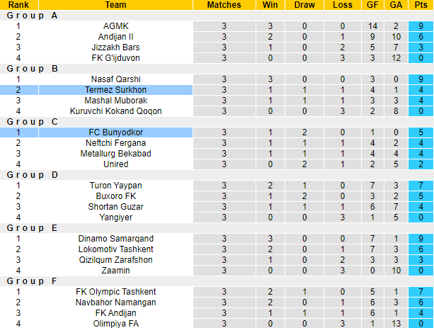 Nhận định, soi kèo Bunyodkor vs Termez Surkhon, 21h ngày 16/8 - Ảnh 4