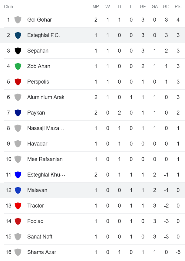 Nhận định, soi kèo Esteghlal Tehran vs Malavan, 23h00 ngày 17/8 - Ảnh 4