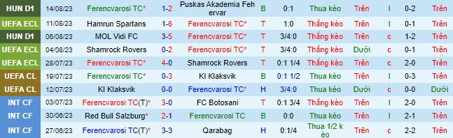 Nhận định, soi kèo Ferencvarosi vs Hamrun Spartans - Ảnh 2