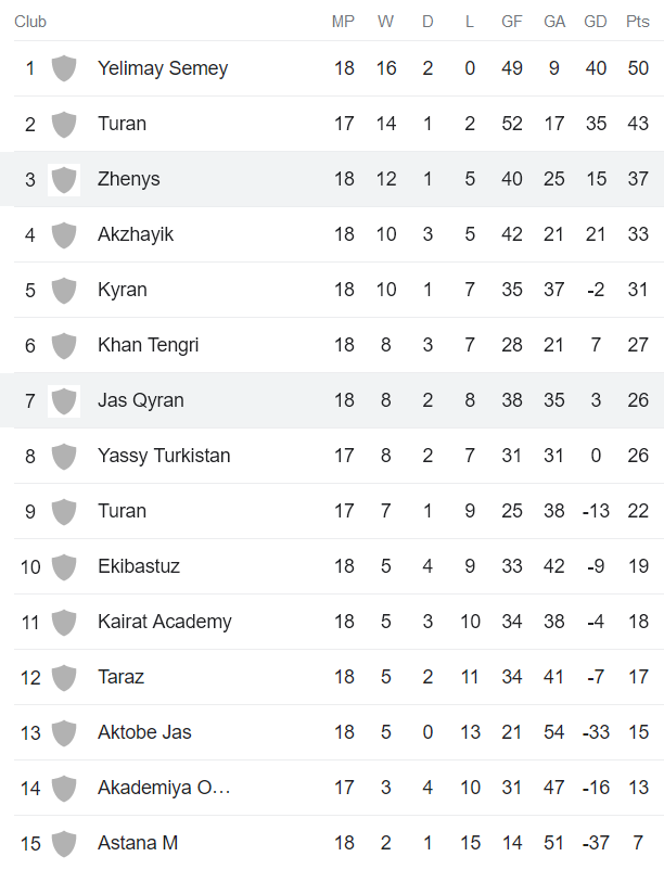 Nhận định, soi kèo FO Jas Qyran vs Zhenis, 17h00 ngày 17/8 - Ảnh 4