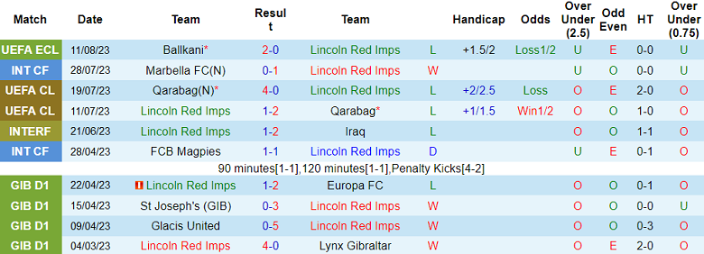 Nhận định, soi kèo Lincoln Red Imps vs Ballkani, 23h00 ngày 17/8 - Ảnh 1