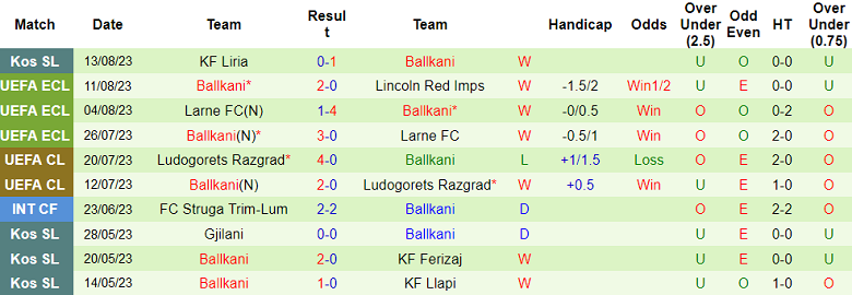 Nhận định, soi kèo Lincoln Red Imps vs Ballkani, 23h00 ngày 17/8 - Ảnh 2