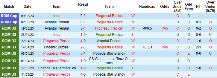 Nhận định, soi kèo Progresul Pecica vs Soimii Lipova, 21h30 ngày 16/8 - Ảnh 1