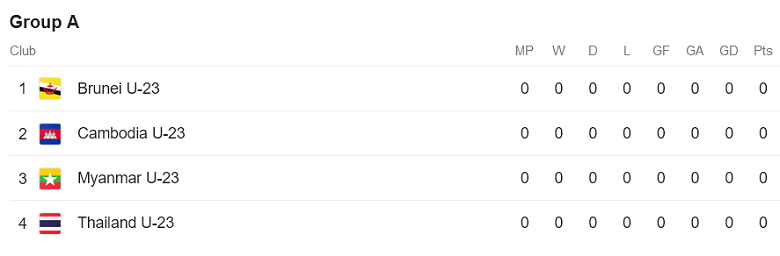 Nhận định, soi kèo U23 Campuchia vs U23 Brunei, 16h00 ngày 17/8 - Ảnh 4