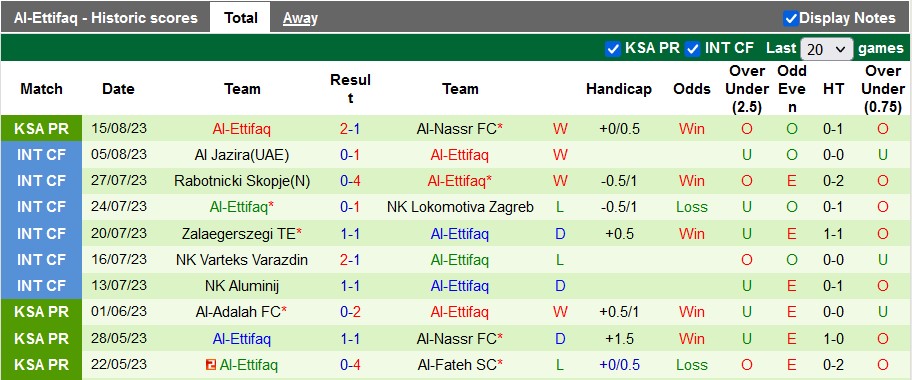 Nhận định, soi kèo Al-Hazm vs Al-Ettifaq, 1h00 ngày 19/8 - Ảnh 2