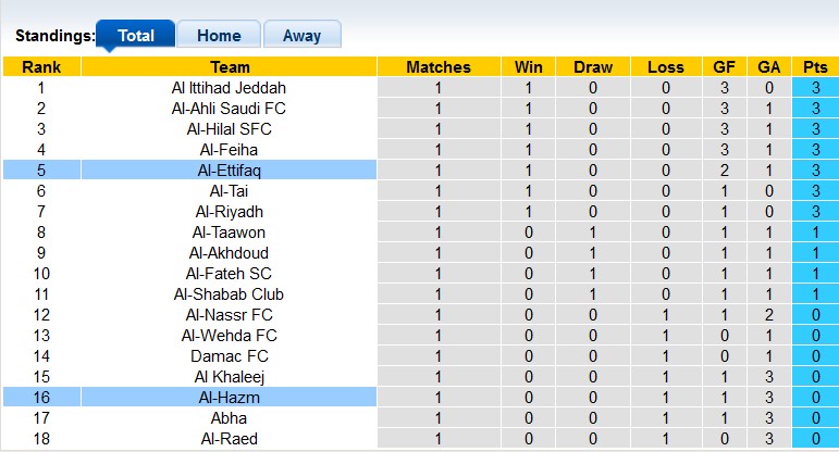 Nhận định, soi kèo Al-Hazm vs Al-Ettifaq, 1h00 ngày 19/8 - Ảnh 4