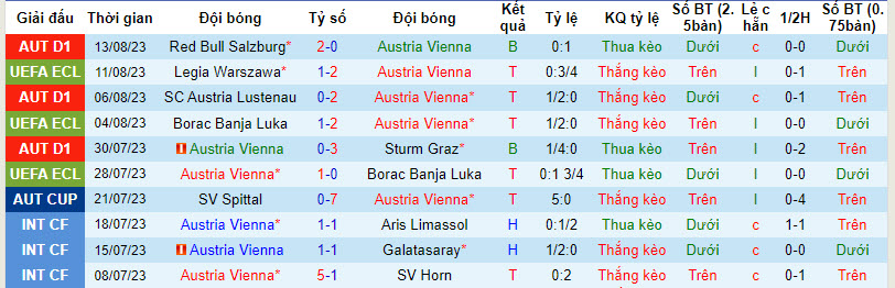 Nhận định, soi kèo Austria Vienna vs Legia Warszawa, 00h00 ngày 18/8 - Ảnh 1